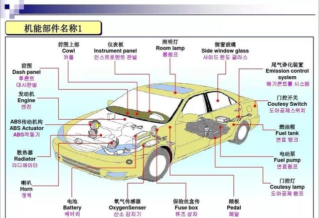 词语||汽车部件名称中英对照(图文)